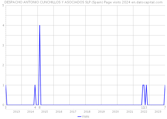 DESPACHO ANTONIO CUNCHILLOS Y ASOCIADOS SLP (Spain) Page visits 2024 