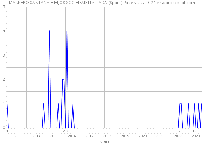 MARRERO SANTANA E HIJOS SOCIEDAD LIMITADA (Spain) Page visits 2024 