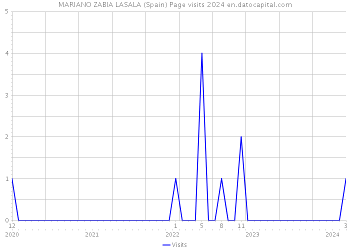 MARIANO ZABIA LASALA (Spain) Page visits 2024 
