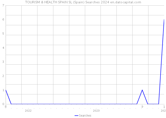 TOURISM & HEALTH SPAIN SL (Spain) Searches 2024 