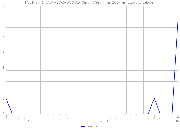 TOURISM & LAW ABOGADOS SLP (Spain) Searches 2024 