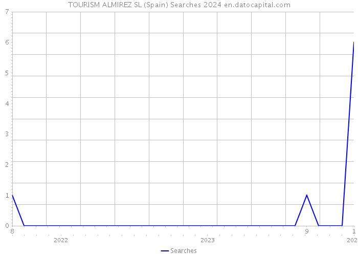 TOURISM ALMIREZ SL (Spain) Searches 2024 