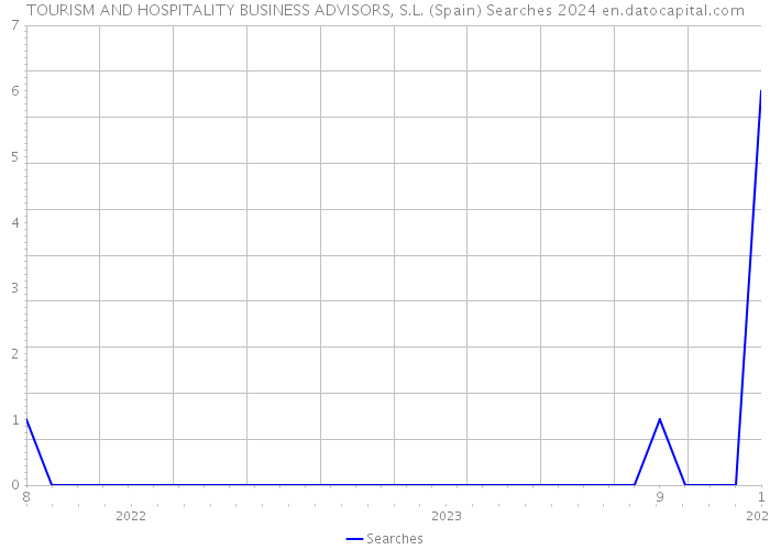 TOURISM AND HOSPITALITY BUSINESS ADVISORS, S.L. (Spain) Searches 2024 
