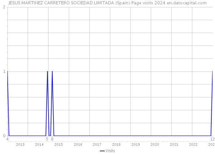 JESUS MARTINEZ CARRETERO SOCIEDAD LIMITADA (Spain) Page visits 2024 