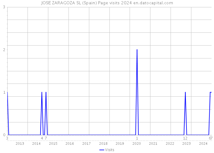JOSE ZARAGOZA SL (Spain) Page visits 2024 