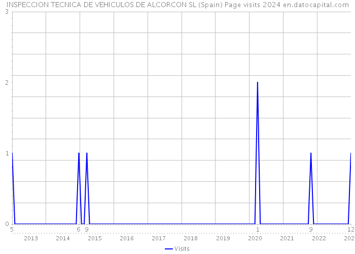 INSPECCION TECNICA DE VEHICULOS DE ALCORCON SL (Spain) Page visits 2024 