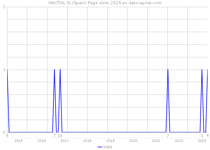 NAUTAL SL (Spain) Page visits 2024 