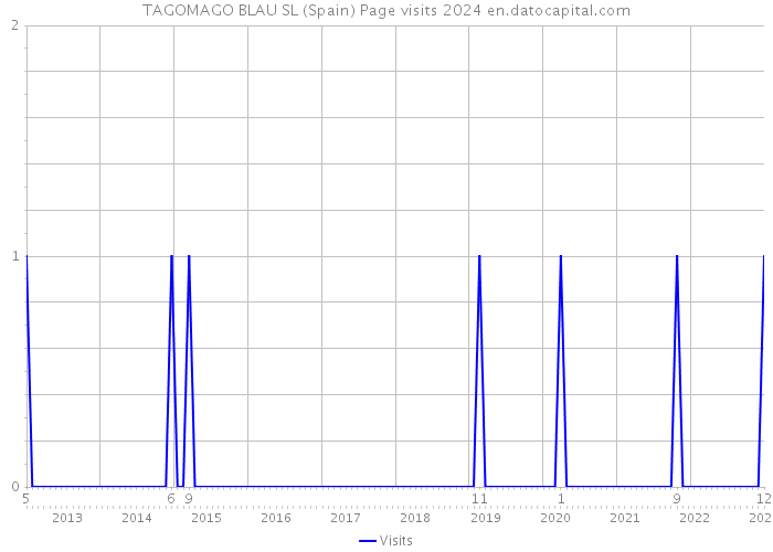 TAGOMAGO BLAU SL (Spain) Page visits 2024 
