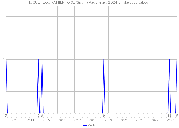 HUGUET EQUIPAMIENTO SL (Spain) Page visits 2024 