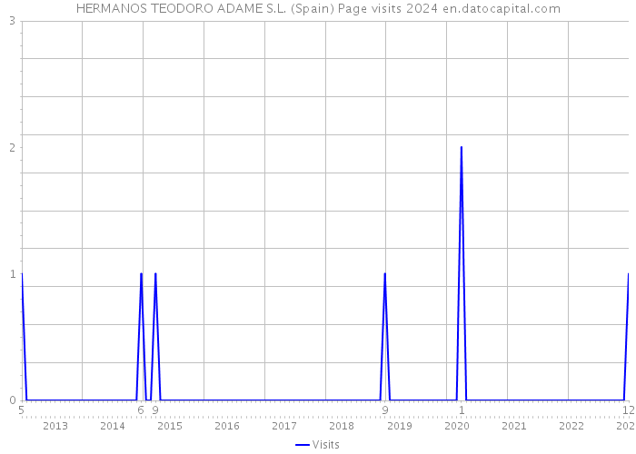 HERMANOS TEODORO ADAME S.L. (Spain) Page visits 2024 