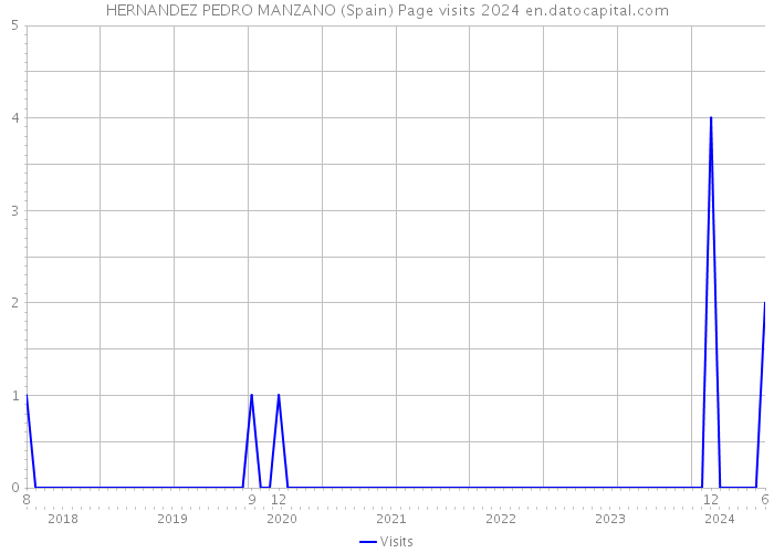 HERNANDEZ PEDRO MANZANO (Spain) Page visits 2024 