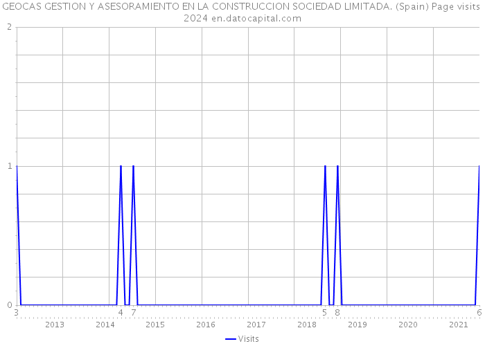 GEOCAS GESTION Y ASESORAMIENTO EN LA CONSTRUCCION SOCIEDAD LIMITADA. (Spain) Page visits 2024 