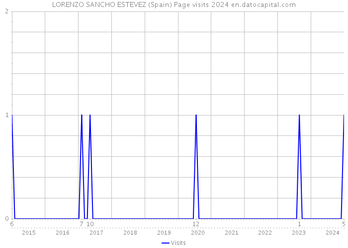 LORENZO SANCHO ESTEVEZ (Spain) Page visits 2024 
