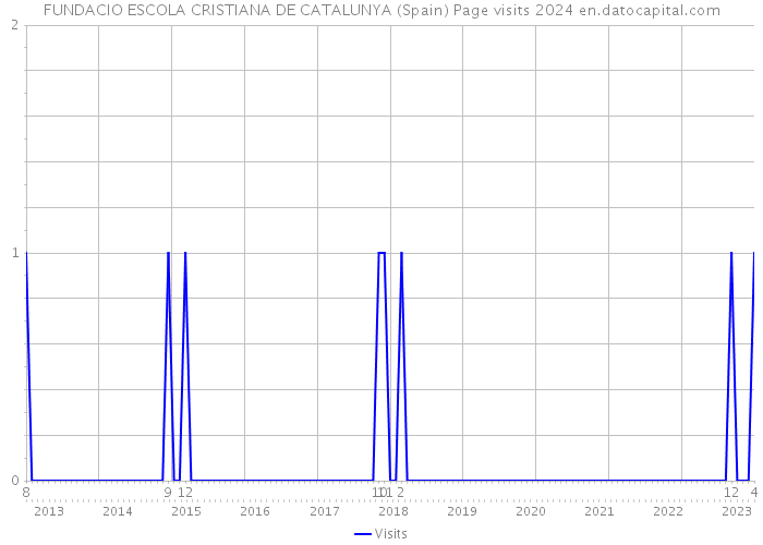 FUNDACIO ESCOLA CRISTIANA DE CATALUNYA (Spain) Page visits 2024 