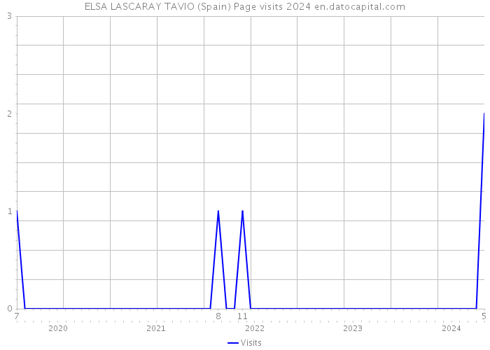 ELSA LASCARAY TAVIO (Spain) Page visits 2024 