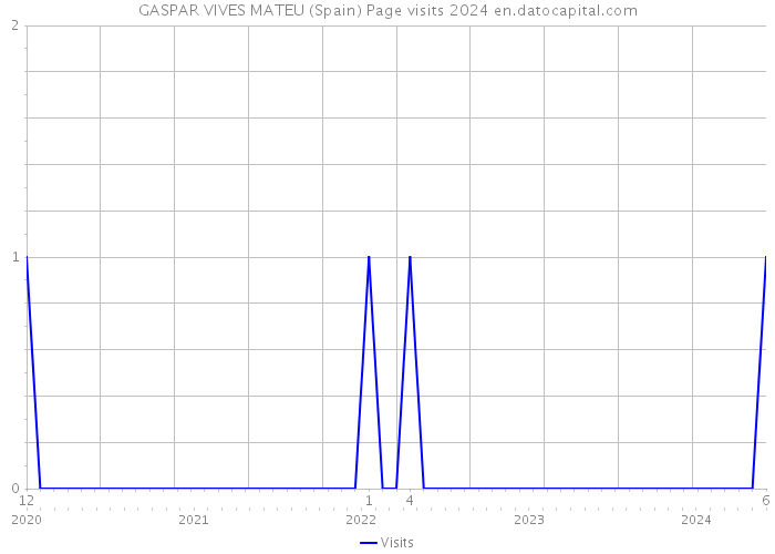 GASPAR VIVES MATEU (Spain) Page visits 2024 
