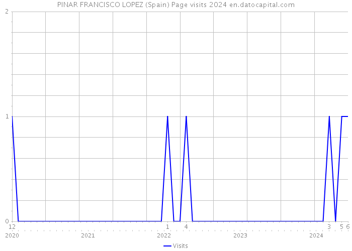 PINAR FRANCISCO LOPEZ (Spain) Page visits 2024 