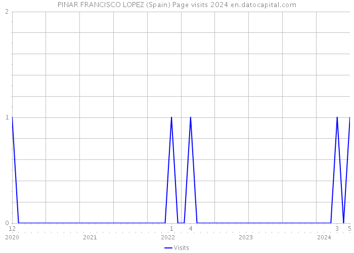 PINAR FRANCISCO LOPEZ (Spain) Page visits 2024 