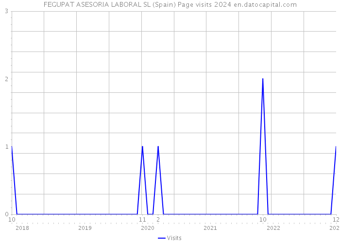 FEGUPAT ASESORIA LABORAL SL (Spain) Page visits 2024 