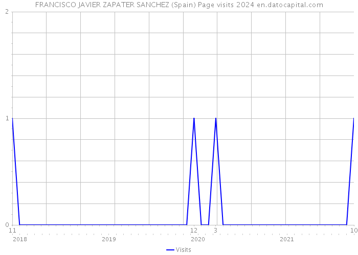 FRANCISCO JAVIER ZAPATER SANCHEZ (Spain) Page visits 2024 