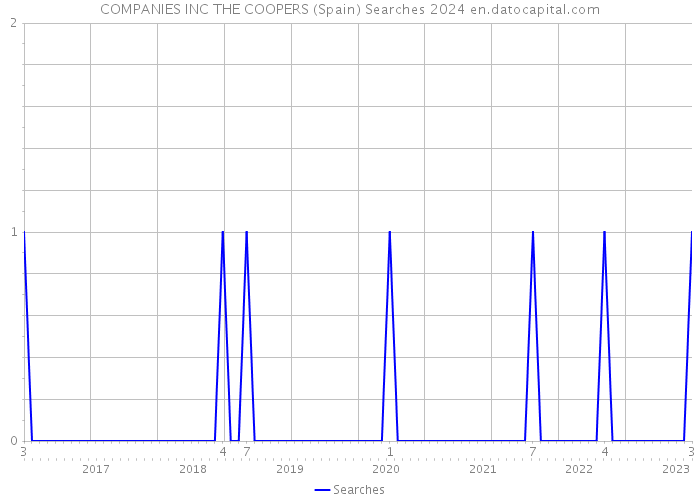 COMPANIES INC THE COOPERS (Spain) Searches 2024 