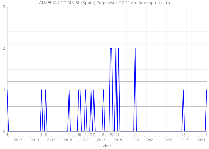ALMERIA LODIMA SL (Spain) Page visits 2024 