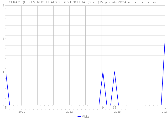 CERAMIQUES ESTRUCTURALS S.L. (EXTINGUIDA) (Spain) Page visits 2024 