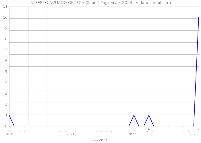 ALBERTO AGUADO ORTEGA (Spain) Page visits 2024 