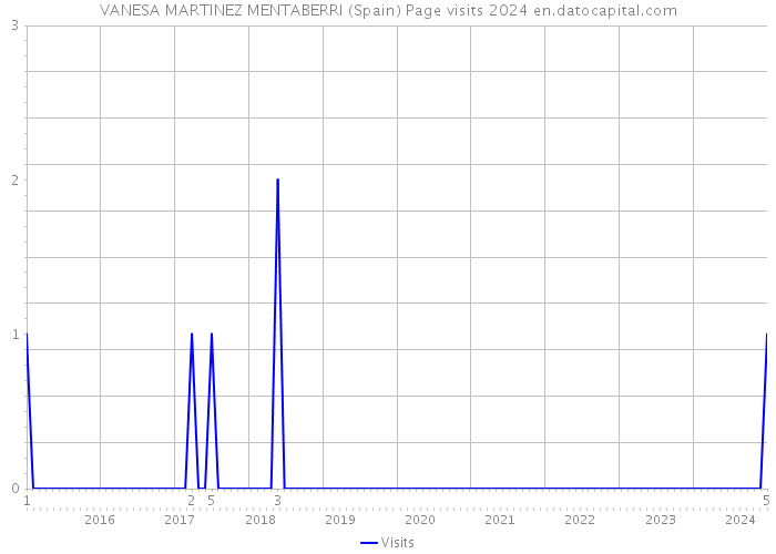VANESA MARTINEZ MENTABERRI (Spain) Page visits 2024 
