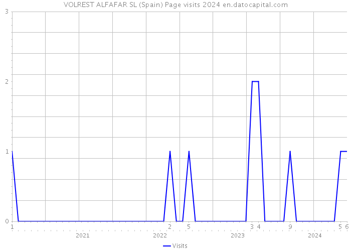 VOLREST ALFAFAR SL (Spain) Page visits 2024 