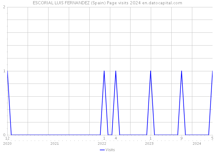 ESCORIAL LUIS FERNANDEZ (Spain) Page visits 2024 