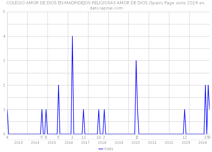 COLEGIO AMOR DE DIOS EN MADRIDEJOS RELIGIOSAS AMOR DE DIOS (Spain) Page visits 2024 