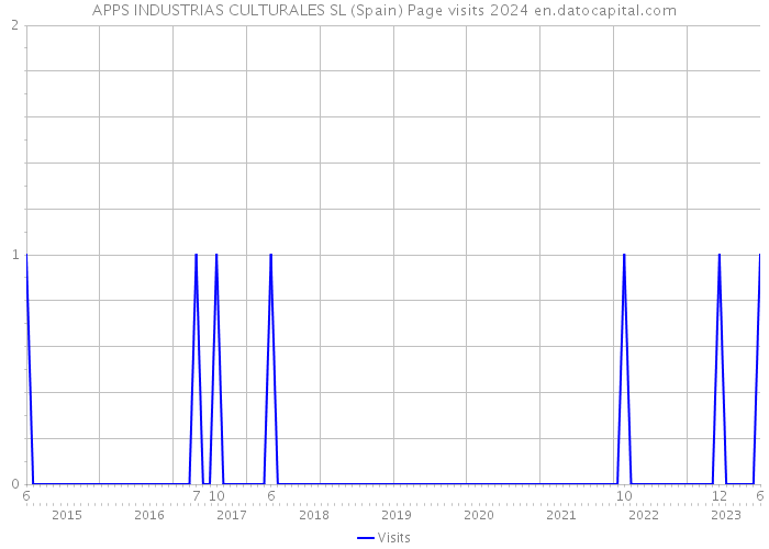 APPS INDUSTRIAS CULTURALES SL (Spain) Page visits 2024 