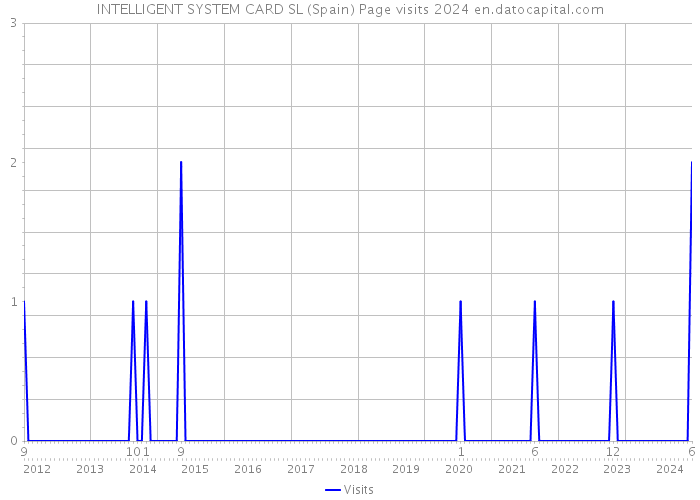 INTELLIGENT SYSTEM CARD SL (Spain) Page visits 2024 