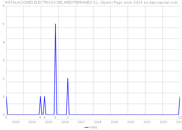 INSTALACIONES ELECTRICAS DEL MEDITERRANEO S.L. (Spain) Page visits 2024 