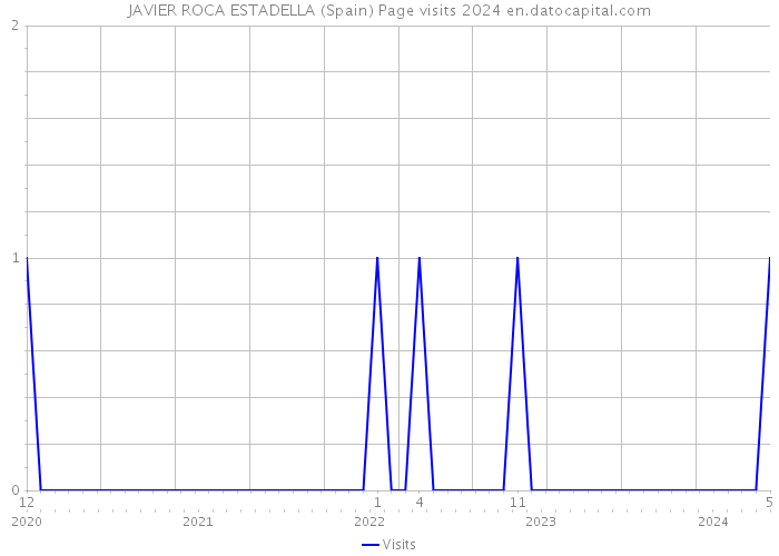 JAVIER ROCA ESTADELLA (Spain) Page visits 2024 