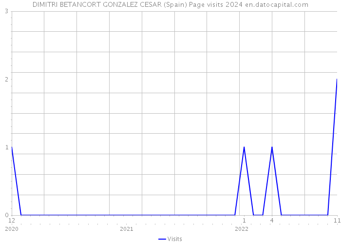 DIMITRI BETANCORT GONZALEZ CESAR (Spain) Page visits 2024 