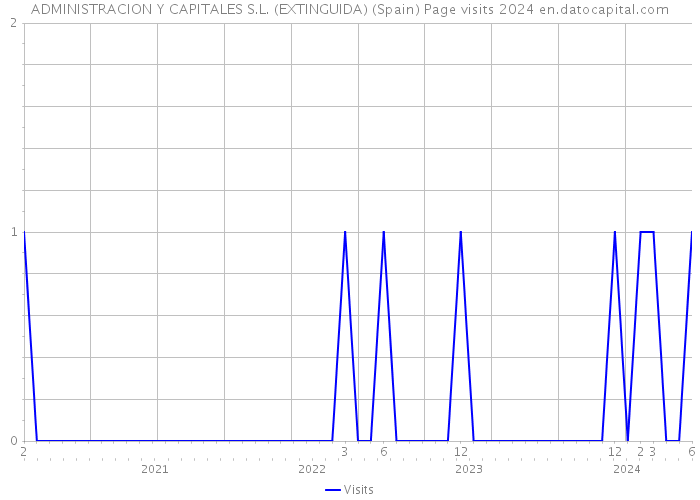 ADMINISTRACION Y CAPITALES S.L. (EXTINGUIDA) (Spain) Page visits 2024 