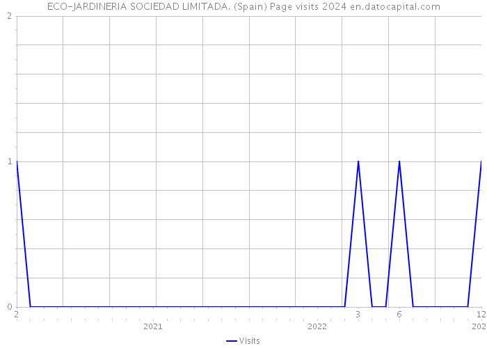 ECO-JARDINERIA SOCIEDAD LIMITADA. (Spain) Page visits 2024 