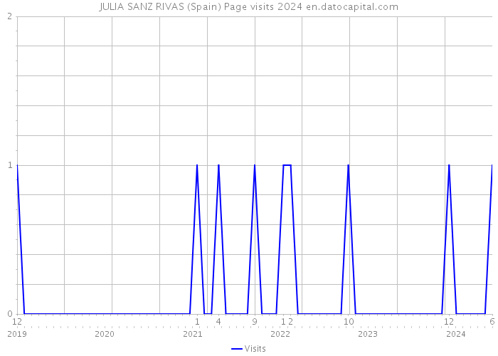 JULIA SANZ RIVAS (Spain) Page visits 2024 