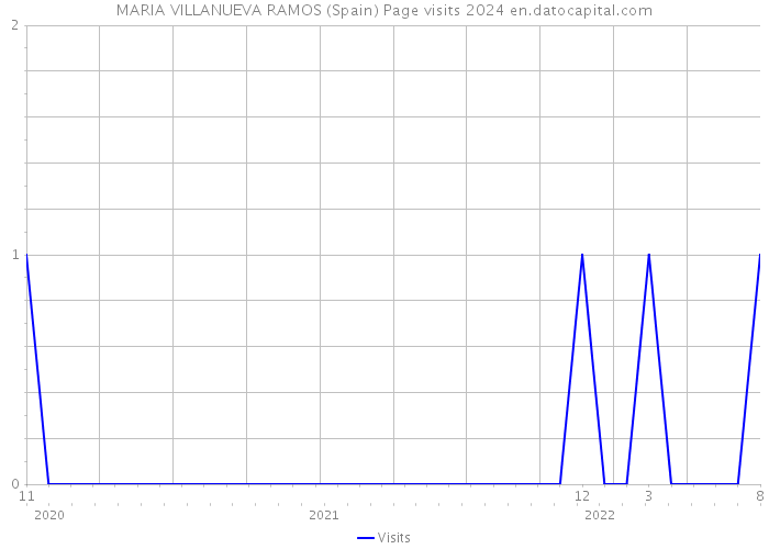 MARIA VILLANUEVA RAMOS (Spain) Page visits 2024 