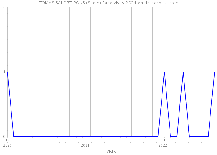 TOMAS SALORT PONS (Spain) Page visits 2024 