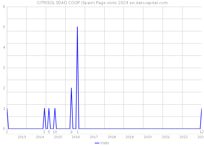 CITRISOL SDAD COOP (Spain) Page visits 2024 