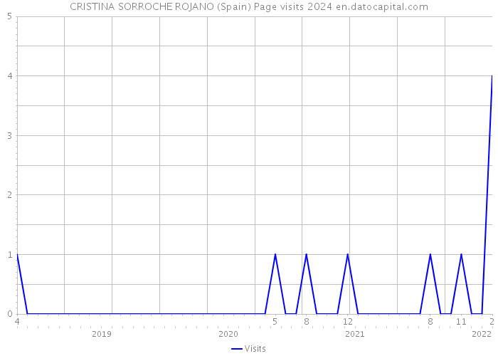 CRISTINA SORROCHE ROJANO (Spain) Page visits 2024 