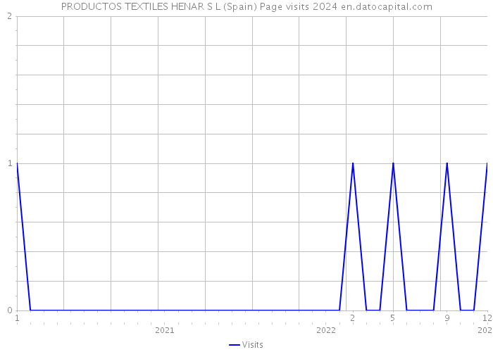 PRODUCTOS TEXTILES HENAR S L (Spain) Page visits 2024 