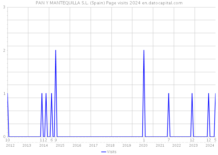 PAN Y MANTEQUILLA S.L. (Spain) Page visits 2024 