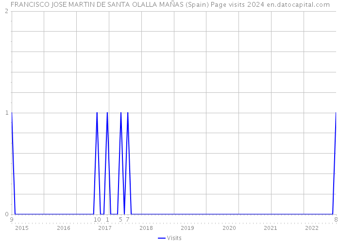 FRANCISCO JOSE MARTIN DE SANTA OLALLA MAÑAS (Spain) Page visits 2024 