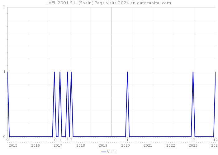 JAEL 2001 S.L. (Spain) Page visits 2024 