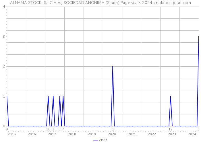 ALNAMA STOCK, S.I.C.A.V., SOCIEDAD ANÓNIMA (Spain) Page visits 2024 