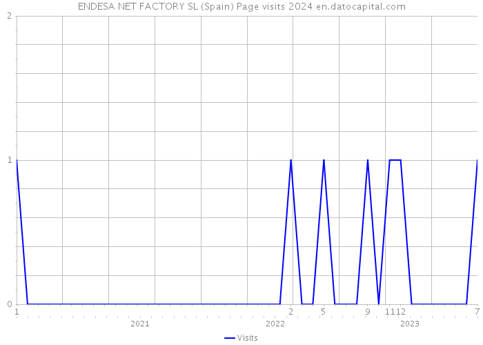 ENDESA NET FACTORY SL (Spain) Page visits 2024 